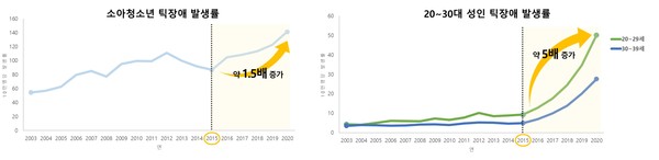 [그래프2] ‘03~’20년 국내 연간 틱장애 발생 건수